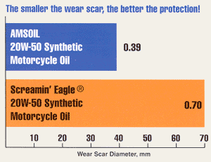 Screamin' Eagle Synthetic Motorcycle Oil leaves a wear scar nearly 80 percent larger than AMSOIL 20W-50 Synthetic Motorcycle Oil.