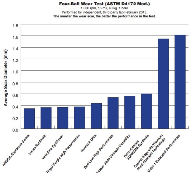 What is the best synthetic motor oil?