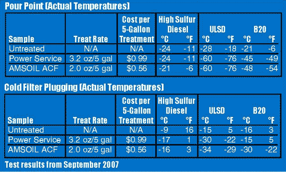 AMSOIL ACF Cold Weather Performance Parameters