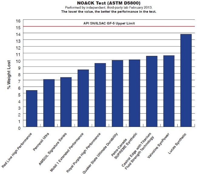 What is the best synthetic oil?