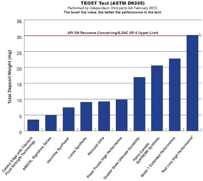 What is the best synthetic motor oil?