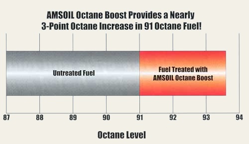 AMSOIL Octane Boost is the recommended octane boost for all high-performance off-road and racing applications.