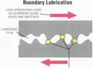 Lubricant film is too thin to provide total surface separation. Contact between surface asperities (or microscopic peaks and valleys) occurs.