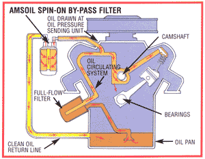 Bypass filters clean only a portion of the flow, enabling them to be more restrictive without starving the engine of oil