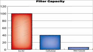 AMSOIL Ea Air Filters hold 15 times more dirt than K & N wet gauze filters