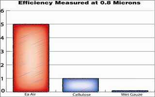 AMSOIL Ea Air Filters remove 50 times more dust than K & N wet cauze filters.