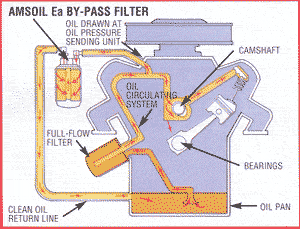 AMSOIL Bypass Filters