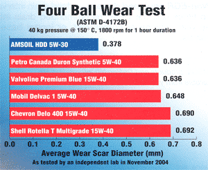 AMSOIL HDD 4-Ball Wear Test