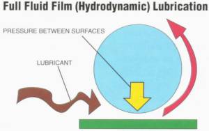 Sliding and rolling materials are separated by a thin film of lubricant held in place by pressure created between surfaces.
