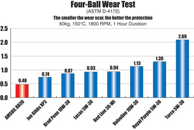 AMSOIL Dominator Racong Oil 10W-30 4-ball Wear Test