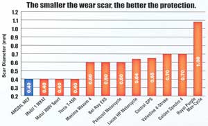 10W-40 Motorcycle Oil Wear Comparison