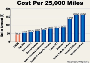 A value comparison shows AMSOIL Synthetic Motor Oil costs less than competing motor oils over 25,000 miles.