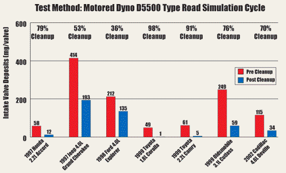 Unsurpassed Deposit Clean-up with AMSOIL P.i.