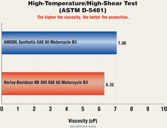 AMSOIL MCS HT/HS test