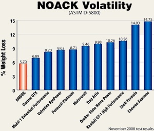 AMSOIL 10W-30 loses only 5.7% to volatility