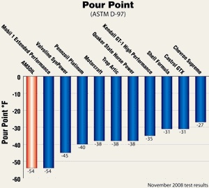 The Pour Point Test determines the lowest temperature at which a lubricant will flow