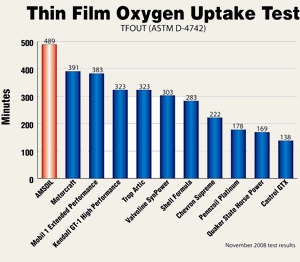 AMSOIL Synthetic Motor Oil has superior heat and oxidation resistance