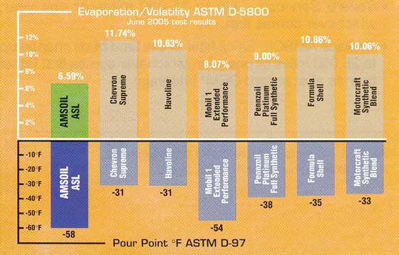 ASTM D-5800 AMSOIL Synthetic 5W-30