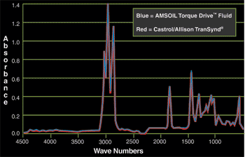 AMSOIL Torque-Drive is recommended as a direct replacement for TranSynd Synthetic ATF