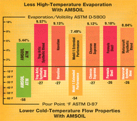 Less burnoff and better cold flow with AMSOIL 10W-30