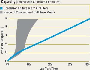 Donaldson Endurance Air Filter Capacity vs. Cellulose Filters