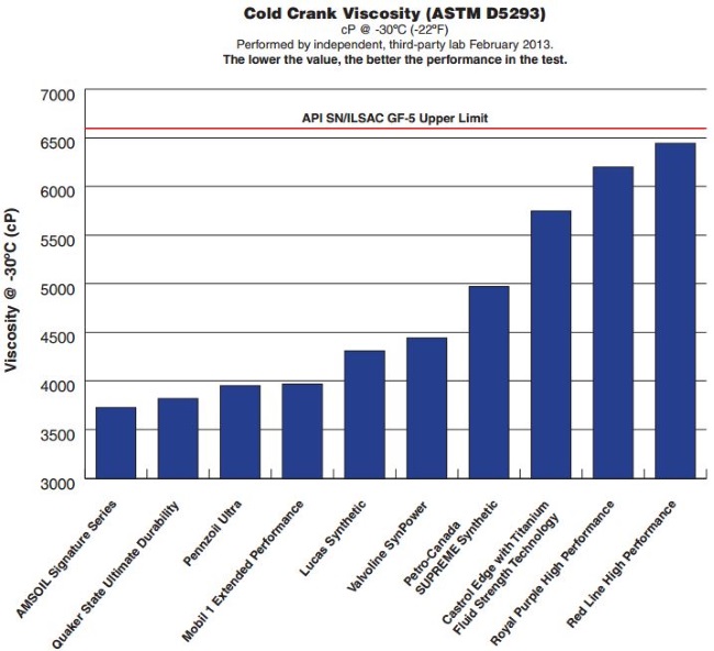 Amsoil Lookup Chart