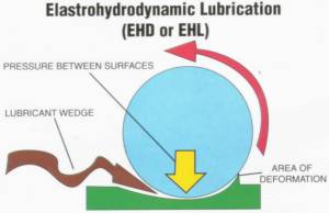 Pressure or load has increased to a level where the viscosity of the lubricant provides a higher shear than the metal surface it supports.