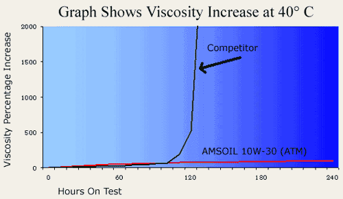 AMSOIL Synthetic 10W-30 API Sequence IIIF Test