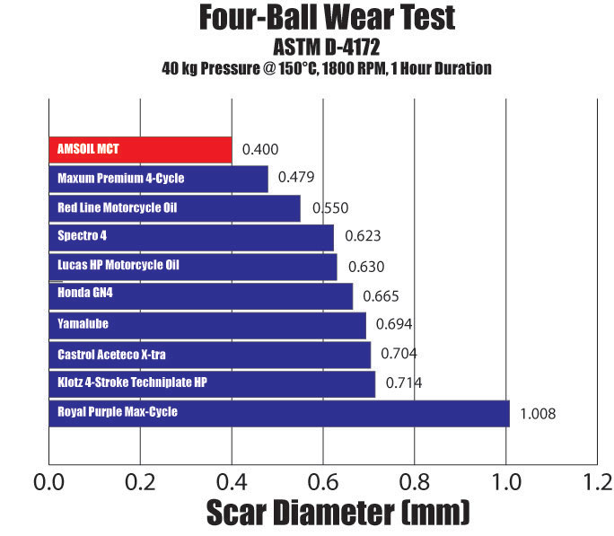 Amsoil Fluid Chart