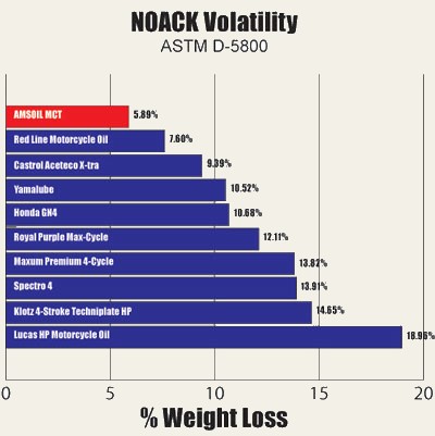 Synthetic 10W-30 Motorcycle Oil (MCT) - NOACK Test