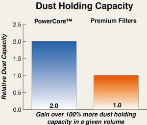 PowerCore Filters hold twice as much dust