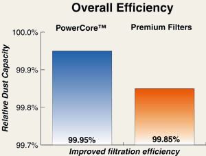 Improved efficiency with PowerCore Filters